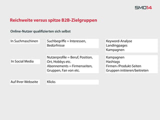 Reichweite versus spitze B2B-Zielgruppen

Online-Nutzer qualiﬁzierten sich selbst

In Suchmaschinen       Suchbegriﬀe = Interessen,         Keyword-Analyse
                       Bedürfnisse                       Landingpages
                                                         Kampagnen

                       Nutzerproﬁle = Beruf, Position,   Kampagnen
In Social Media        Ort, Hobbys etc.                  Hashtags
                       Abonnements = Firmenseiten,       Firmen-/Produkt-Seiten
                       Gruppen, Fan von etc.             Gruppen initiieren/beitreten


Auf Ihrer Webseite     Klicks
 