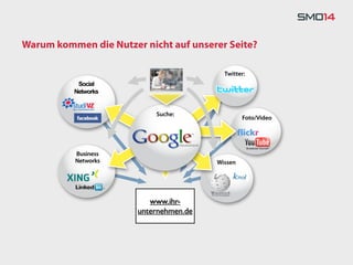 Warum kommen die Nutzer nicht auf unserer Seite?

                                          Twitter:
           Social
          Networks


                           Suche:
                                                 Foto/Video




          Business
          Networks                      Wissen




                          www.ihr-
                       unternehmen.de
 
