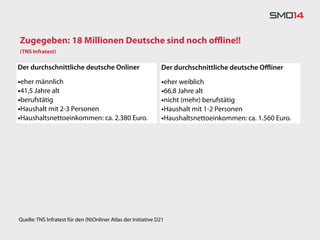 Zugegeben: 18 Millionen Deutsche sind noch oﬄine!!
(TNS Infratest)

Der durchschnittliche deutsche Onliner                         Der durchschnittliche deutsche Oﬄiner

•eher männlich                                                 •eher weiblich
•41,5 Jahre alt                                                •66,8 Jahre alt
•berufstätig                                                   •nicht (mehr) berufstätig
•Haushalt mit 2-3 Personen                                     •Haushalt mit 1-2 Personen
•Haushaltsnettoeinkommen: ca. 2.380 Euro.                      •Haushaltsnettoeinkommen: ca. 1.560 Euro.




Quelle: TNS Infratest für den (N)Onliner Atlas der Initiative D21
 