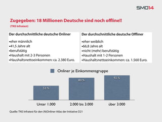 Zugegeben: 18 Millionen Deutsche sind noch oﬄine!!
(TNS Infratest)

Der durchschnittliche deutsche Onliner                         Der durchschnittliche deutsche Oﬄiner

•eher männlich                                                 •eher weiblich
•41,5 Jahre alt                                                •66,8 Jahre alt
•berufstätig                                                   •nicht (mehr) berufstätig
•Haushalt mit 2-3 Personen                                     •Haushalt mit 1-2 Personen
•Haushaltsnettoeinkommen: ca. 2.380 Euro.                      •Haushaltsnettoeinkommen: ca. 1.560 Euro.

                                          Onliner je Einkommensgruppe
                                                                                   92 %
                                                             83 %

                             53 %




                        Unter 1.000                  2.000 bis 3.000           über 3.000
Quelle: TNS Infratest für den (N)Onliner Atlas der Initiative D21
 