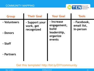 Get this template! http://bit.ly/DIYcommunity
COMMUNITY MAPPING
Dec.	
  1,	
  2015	
   #VMSummit15	
   14	
  
 