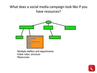 What does a social media campaign look like if you have resources? Multiple staffers and departments Clear roles, structure Resources 