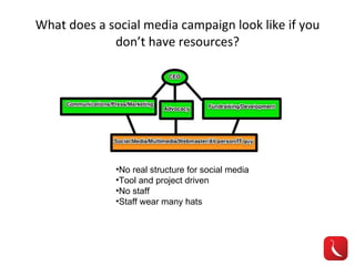 What does a social media campaign look like if you don’t have resources? No real structure for social media Tool and project driven No staff Staff wear many hats 