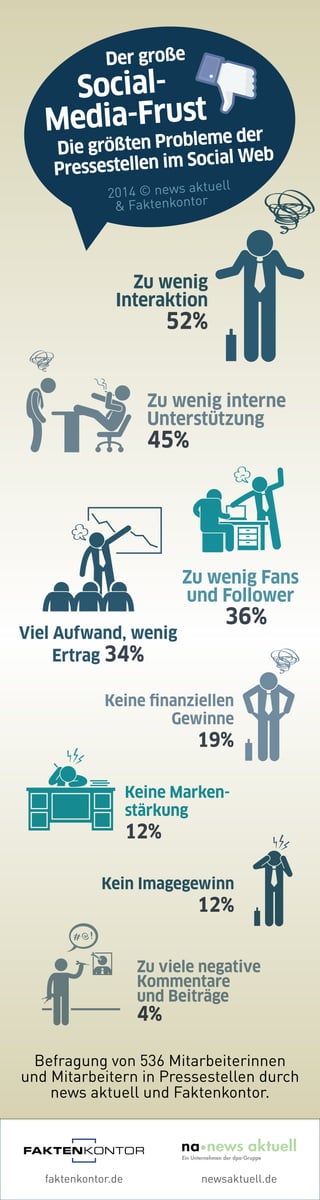 Der große 
Social- 
Media-Frust 
Die größten Probleme der 
Pressestellen im Social Web 
2014 © news aktuell 
& Faktenkontor 
Zu wenig 
Interaktion 
52% 
Zu wenig interne 
Unterstützung 
45% 
Viel Aufwand, wenig 
Ertrag 34% 
Zu wenig Fans 
und Follower 
36% 
Keine finanziellen 
Gewinne 
19% 
Keine Marken-stärkung 
12% 
Kein Imagegewinn 
12% 
Zu viele negative 
Kommentare 
und Beiträge 
4% 
Befragung von 536 Mitarbeiterinnen 
und Mitarbeitern in Pressestellen durch 
news aktuell und Faktenkontor. 
faktenkontor.de newsaktuell.de 
