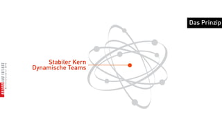 Das Prinzip




    Stabiler Kern
Dynamische Teams
 