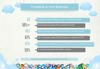 Facebook & Your Business



   54           Average number of likes per post on a brand’s FB page


50%+            Businesses that agree FB is beneficial for them


  41%           B2B companies using FB that acquired a customer via FB



  67%           B2C companies using FB that acquired a customer via FB



  47%            % that social networkers are more likely to be heavy fashion spenders



  53%           % of social networkers that follow a brand




        SELECTING & IMPLEMENTING SOCIAL MEDIA STRATEGIES
 