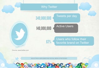Why Twitter


                                                           Tweets per day
                                340,000,000
                                                           Active Users
                                140,000,000

                                                           Users who follow their
                                              67%          favorite brand on Twitter

Source: www.twitter.com




                          SELECTING & IMPLEMENTING SOCIAL MEDIA STRATEGIES
 
