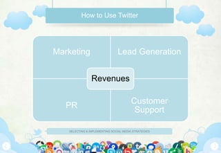 How to Use Twitter




Marketing                      Lead Generation


                Revenues

                                       Customer
   PR
                                        Support

   SELECTING & IMPLEMENTING SOCIAL MEDIA STRATEGIES
 