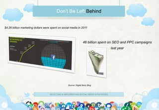 Don’t Be Left Behind


$4.26 billion marketing dollars were spent on social media in 2011




                                                                   46 billion spent on SEO and PPC campaigns
                                                                                       last year




                                                   Source: Digital Buzz Blog



                                    SELECTING & IMPLEMENTING SOCIAL MEDIA STRATEGIES
 