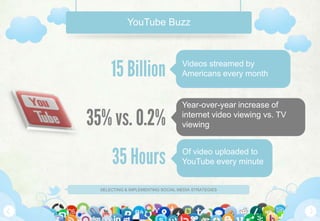 YouTube Buzz




      15 Billion                   Videos streamed by
                                   Americans every month


                                   Year-over-year increase of

35% vs. 0.2%                       internet video viewing vs. TV
                                   viewing



      35 Hours                     Of video uploaded to
                                   YouTube every minute


  SELECTING & IMPLEMENTING SOCIAL MEDIA STRATEGIES
 
