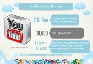 YouTube & Your Business




                                 2 Billion                  Global video views per
                                                            week being monetized




                                     10,000                YouTube partners



                                   60 days >              More video is uploaded in 2 months
                                                          than the 3 major US networks
Source : www.youtube.com
                                    60 years:             combined created in 6 decades

                           SELECTING & IMPLEMENTING SOCIAL MEDIA STRATEGIES
 
