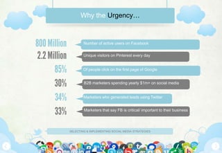 Why the Urgency…



800 Million            Number of active users on Facebook


 2.2 Million           Unique visitors on Pinterest every day


       85%             Of people click on the first page of Google


       30%             B2B marketers spending yearly $1m+ on social media



       34%             Marketers who generated leads using Twitter



       33%             Marketers that say FB is critical/ important to their business




               SELECTING & IMPLEMENTING SOCIAL MEDIA STRATEGIES
 