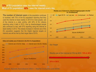 Our Target
Weekly use of the internet at 75% by 2015 72% in 2013
Weekly use by disadvantaged people at 60% by 2015
57% in 2013
The number of internet users in the population continues
to increase, with 72% of the EU population reporting that they
used the internet at least weekly in 2013.For most people, use
of the internet is a daily activity, with 62% of EU citizens
reporting using it daily in 2013. Use by disadvantaged people
also continues to rise; with 57% reporting using the internet at
least weekly in 2013. This steady increase in internet use of the
EU population suggests that the Digital Agenda targets on
internet use will be met by their target date of 2015.
72% of EU population uses the internet weekly …
Most of EU population (62%) uses the internet every day.
Digital Agenda Scoreboard 2014 – Digital Inclusion and Skills
28
40%
45%
50%
55%
60%
65%
70%
75%
2009 2010 2011 2012 2013
Internet use in the EU: Daily Internet use in the EU: Weekly
Daily and weekly use of internet in the EU (% of population)
Source: EUROSTAT
 