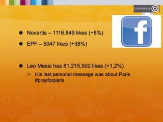 Novartis – 1116,849 likes (+8%)
 EPF – 5047 likes (+38%)
 Leo Messi has 81,215,502 likes (+1,2%)
 His last personal message was about Paris
#prayforparis
 