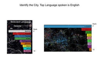 Rank
2
10
Rank
2
10
Identify the City. Top Language spoken is English
 