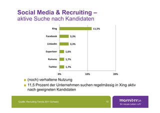 Social Media & Recruiting –
aktive Suche nach Kandidaten
                               Xing                        11,5%

                          Facebook            3,3%

                           LinkedIn           3,3%

                         Experteer         1,6%

                           Kununu          1,7%

                            Twitter        1,7%

                                      0%             10%                20%

        (noch) verhaltene Nutzung
        11,5 Prozent der Unternehmen suchen regelmässig in Xing aktiv
        nach geeigneten Kandidaten


Quelle: Recruiting Trends 2011 Schweiz                             10
 
