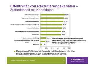 Effektivität von Rekrutierungskanälen –
Zufriedenheit mit Kandidaten
                        Mitarbeiterempfehlungen                                                82,7%

                   eigenes, persönliches Netzwerk                                            80,0%

                         Unternehmens-Webseite                                            78,2%

Headhunter/Personalberatungen (Executive Search)                                         75,0%

                             Internet-Stellenbörse                                      72,7%

       Recruiting Agencies/Personalvermittlungen                                       70,4%

                                      Printmedien                                      70,0%

                     Karrierenetzwerke (z. B. Xing)                20,0%   Wie zufrieden sind Unternehmen mit
      soziale Netzwerkplattformen (z. B. Facebook,
                                                                  16,7%    Kandidaten, die über die verschiedenen
                        Twitter)
                                                                           Kanäle eingestellt wurden?
                                       Arbeitsamt          5,7%

                                                      0%      20%          40%   60%    80%          100%

         Die grösste Zufriedenheit herrscht mit Kandidaten, die über
         Mitarbeiterempfehlungen ins Unternehmen kamen.

Quelle: Recruiting Trends 2011 Schweiz                                                  12
 