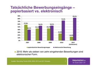 Tatsächliche Bewerbungseingänge –
papierbasiert vs. elektronisch
         90%                                                                                 83,6%
         80%                                                                73,3%
         70%
                   57,8%
         60%                              54,2%            54,5%
         50%                         44,1%            44,5%
                        40,2%
         40%
         30%                                                            25,8%
         20%                                                                            14,0%
         10%
           0%
                      2007              2008             2009             2010             2015
                                                                                       (Schätzwert)
                           papierbasierte Bewerbungsmappe          elektronische Bewerbung

        2010: Mehr als sieben von zehn eingehenden Bewerbungen sind
        elektronischer Form.

Quellen: Recruiting Trends 2008, 2009, 2010 und 2011 Schweiz                     7
 