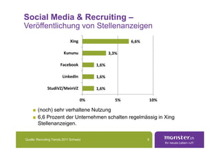 Social Media & Recruiting –
Veröffentlichung von Stellenanzeigen
                              Xing                       6,6%

                          Kununu                 3,3%

                        Facebook          1,6%

                         LinkedIn         1,6%

               StudiVZ/MeinVZ             1,6%

                                     0%             5%              10%

        (noch) sehr verhaltene Nutzung
        6,6 Prozent der Unternehmen schalten regelmässig in Xing
        Stellenanzeigen.

Quelle: Recruiting Trends 2011 Schweiz                          8
 