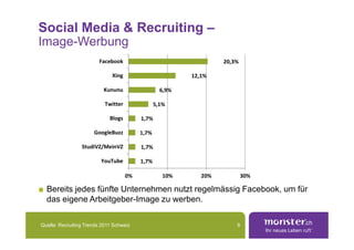 Social Media & Recruiting –
Image-Werbung
                        Facebook                                   20,3%

                              Xing                        12,1%

                          Kununu                   6,9%

                           Twitter               5,1%

                             Blogs        1,7%

                      GoogleBuzz          1,7%

                 StudiVZ/MeinVZ           1,7%

                         YouTube          1,7%

                                     0%             10%      20%           30%

  Bereits jedes fünfte Unternehmen nutzt regelmässig Facebook, um für
  das eigene Arbeitgeber-Image zu werben.

Quelle: Recruiting Trends 2011 Schweiz                                 9
 