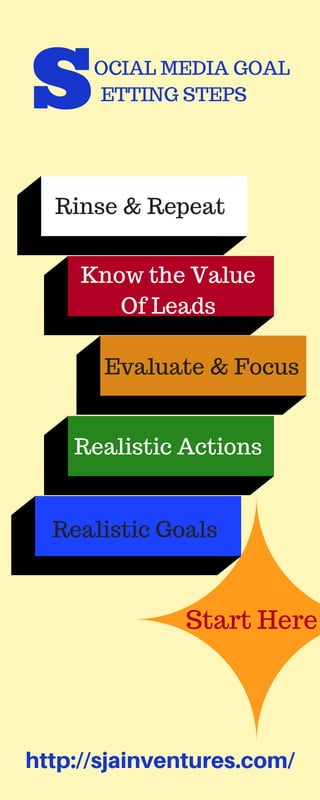 SOCIAL MEDIA GOAL
ETTING STEPS
http://sjainventures.com/
Rinse & Repeat
Evaluate & Focus
Realistic Actions
Realistic Goals
Start Here
Know the Value
Of Leads
 