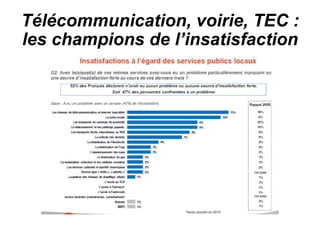 Télécommunication, voirie, TEC : les champions de l’insatisfaction 