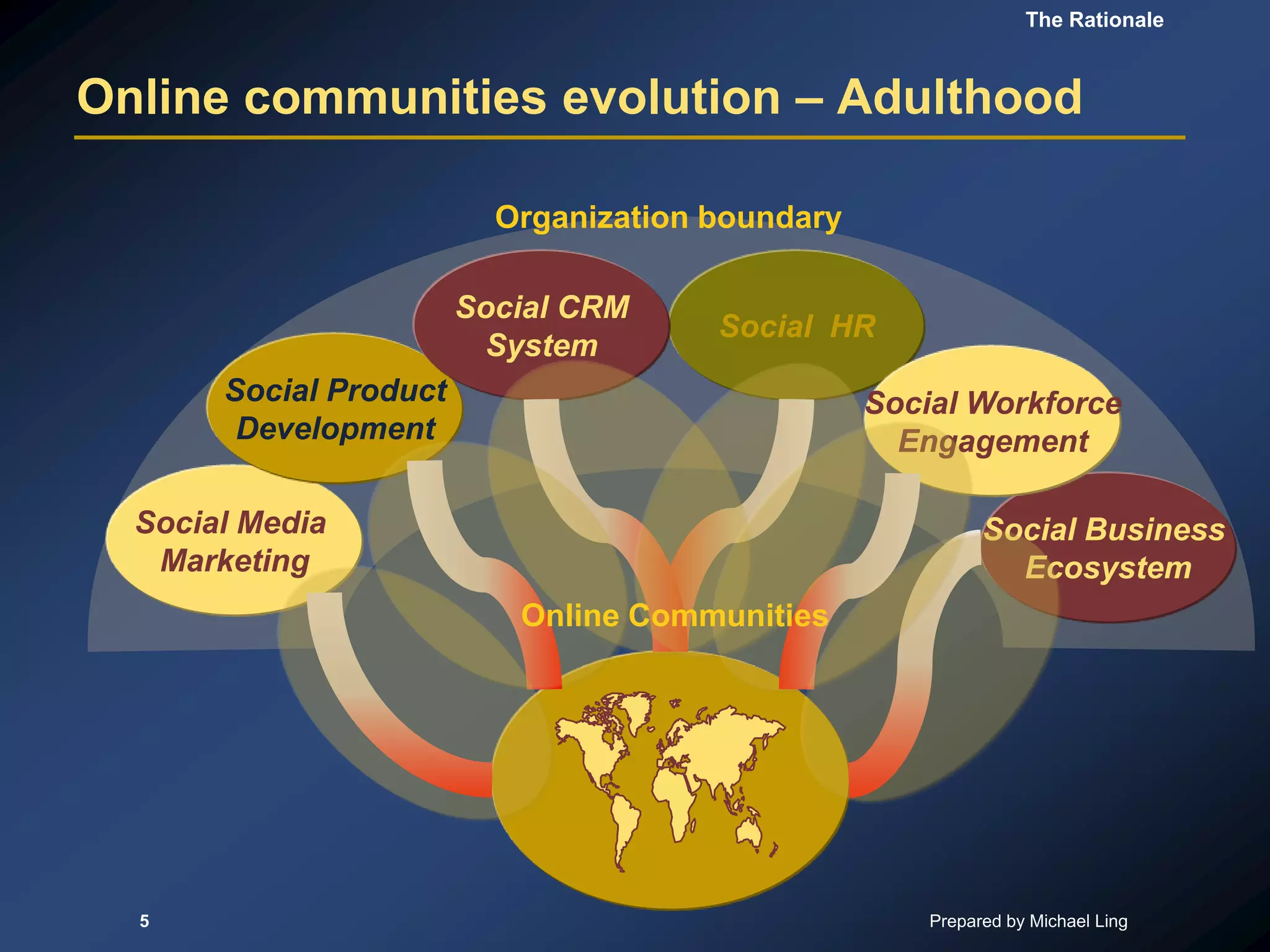 Social media governance | PPTX | Social Networking | Internet