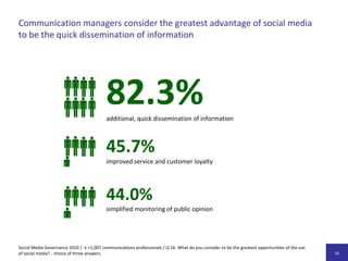 Die am häufigsten genannten Risiken von Social Media lassen sich unter dem Stichwort „Kontrollverlust“ zusammenfassen. Als größte Chance wird von 82,3 Prozent der Befragten die zusätzliche, schnelle Informationsverbreitung genannt, gefolgt von Verbesserungen bei Service und Kundenbindung (45,7 Prozent) und einer vereinfachten Beobachtung der öffentlichen Meinung (44,0 Prozent).