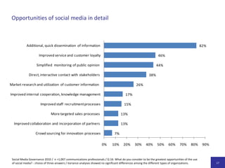 Neun von zehn Unternehmen haben bislang noch keinen ausgeprägten Ordnungsrahmen (Social Media Governance). Wenn jedoch solche Strukturen vorhanden sind, wirkt sich das sehr positiv auf die Kompetenzen aus; diese wiederum beeinflussen positiv die Strategieentwicklung und den Aktivitätsgrad. Das bedeutet: Die Etablierung einer Social Media Governance ist der entscheidende Hebel für eine langfristige Verankerung partizipativer Online-Kommunikation in Organisationen.Eckdaten der Studie undSoziodemografie der Befragten