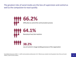 Methode Befragungsmethode und StichprobenziehungOnline-BefragungimJuni 2010 (3 Wochen)