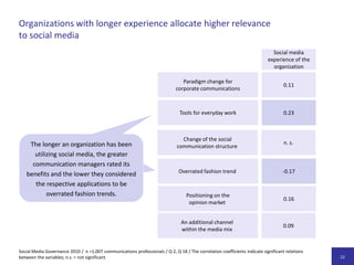 Statistisch nachweisbare Gruppenunterschiede wurden mit Varianzanalysen getestet, Zusammen-hänge über Korrelationen. Hierfür wird jeweils der Korrelationskoeffizient ermittelt, je nach Datenniveau entweder Pearsons oder  oder Spearmans Rho. Je höher diese Werte, desto stärker ist der Zusammenhang – mit einem Maximalwert von 1 bei einer allgemeinen Irrtumswahrschein-lichkeit von α = 0,05. Signifikante Sachverhalte sind in den Fußnoten gekennzeichnet.Soziodemographie der Befragten (1.007 Kommunikationsverantwortliche)Social Media Governance 2010 /  n = 1.007 Kommunikationsverantwortliche /F 20. 