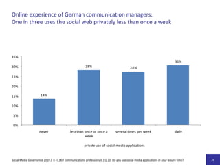 Größe der befragtenOrganisationen< 50 Mitarbeiter50 bis 250 Mitarbeiter250 bis 1.000 Mitarbeiter> 1.000 MitarbeiterBörsennotiertes Unternehmen0,6%1,5%3,2%12,5%7,3%10,9%11,7%14,7%Nicht börsennotiertes Unternehmen5,8%6,2%6,1%5,1%Behörde, politische Organisationoder Verband4,5%2,5%1,9%Non-Profit-Organisation5,7%23%25%34%Insgesamt19%Social Media Governance 2010 /  n = 1.007 Kommunikationsverantwortliche /F 20. 