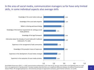 Zusammensetzung der Stichprobe und Frageblöcke der UntersuchungDie Studienteilnehmerlassensich in dreiGruppenaufteilen. Durch Filter imFragebogenwurdesichergestellt, dassDetailfragenzumEinsatz von Social Media etc. nur von den jeweilsBetroffenenbeantwortetwurden. AlleErgebnissewurdenfür die Gesamtstichprobeberechnet.Social Media im Einsatz Block I:	Online-Erfahrung der Organisation, Demographie