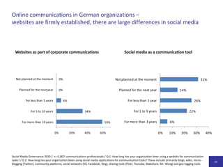  Block II:	Einsatz von Social Media, Strategien, Tools