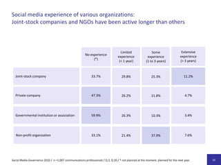  Block IV:	Bewertung von Social Media, KompetenzenSocial Media weder eingesetzt noch geplantBlock I:	Online-Erfahrung der Organisation, Demographie