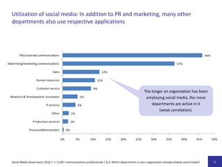 Block IV:	Bewertung von Social Media, Kompetenzen∑ = 1.007  BefragteSocial Media Governance 2010 /  n = 1.007 Kommunikationsverantwortliche /F 2. 