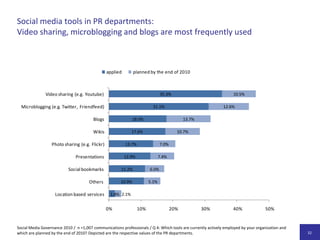 Bewertung von Social Media