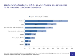 Kommunikationsmanager setzen Hoffnungen in Social Media − dies gilt für Unternehmen, Behörden/Verbände, Non-Profit-Organisationen gleichermaßenGar keineZustimmungVolleZustimmungSocial Media Governance 2010 /  n = 1.007 Kommunikationsverantwortliche /F 15: Wie bewerten Sie folgenden Aussagen auf einer Skala von1 bis 5 (stimme gar nicht zu / stimme voll zu)? / Varianzanalysen zeigen keine signifikanten Unterschiede zwischen den Organisationstypen. 