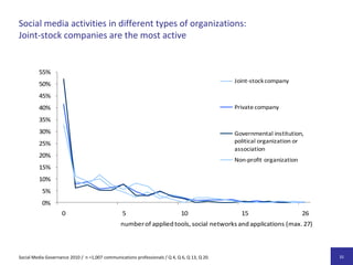 Als größten Vorteil  von Social Media betrachten Kommunikationsmanager die schnelle Verbreitung von Informationen82,3%zusätzliche, schnelle Informationsverbreitung45,7% verbesserter Service und bessere Kundenbindung44,0%vereinfachte Beobachtung der öffentlichen MeinungSocial Media Governance 2010 /  n = 1.007 Kommunikationsverantwortliche /F 16: Wo sehen Sie die größten Chancen bei der Nutzung von Social Media? (Auswahl von drei Aussagen).