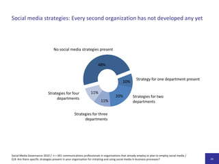 Aktivitätsgrad der Organisationim Social WebKritischeEinschätzungvon Social Media2,112,62Neutrale Einschätzungvon Social Media3,44Positive Einschätzungvon Social MediaDie Einschätzung der Chancen und Risiken beeinflusst den Aktivitätsgrad von Organisationen im Social WebEine positive Bewertung von Social Media führt zu einerintensiveren Verwendung von Tools, Netzwerken und AnwendungenSocial Media Governance 2010 /  n = 1.007 Kommunikationsverantwortliche /F 4, F 6, F 13, F 15 / Die Unterschiede der Mittelwerte sind signifikant(durch eine Varianzanalyse bestätigt) / Der Aktivitätsgrad berechnet sich als Summe aller verwendeten Tools, Netzwerke und Anwendungen der PR.