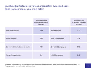 In Organisationen mit längerer Erfahrung steigt die zugeschriebene Relevanz von Social MediaErfahrung derOrganisationmit Social MediaParadigmenwechsel für dieUnternehmenskommunikation0,110,23Praktische Tools für die AlltagsarbeitJe länger eine Organisation bereits Social Media einsetzt,desto stärker erkennen die befragten Kommunikationsmanager den Nutzen und desto weniger bewerten sie entsprechende Anwendungen als überbewertete Modeerscheinung.n. s.Wandel der gesellschaft-lichen Kommunikationskultur-0,17Überbewertete Modeerscheinung0,16Neue Chancen zur Positionierungim Meinungsmarkt0,09Weiterer Medienkanal imMedienmixSocial Media Governance 2010 /  n = 1.007 Kommunikationsverantwortliche /F 2, F 18 / Die Korrelationskoeffizienten bilden signifikante Zusammenhänge zwischen den Variablen ab; n. s. = nicht signifikant. 