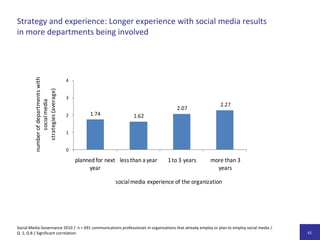 Social-Media-Kompetenzvon Kommunikationsmanagern