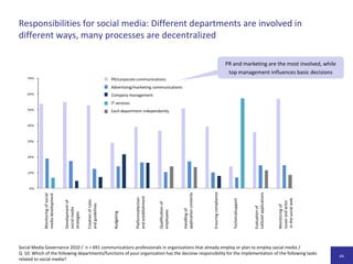 Kommunikationsmanager haben im Bereich Social Media bislang nur geringe,in einigen Dimensionen auch durchschnittliche KompetenzenSocial Media Governance 2010 /  n = 1.007 Kommunikationsverantwortliche /F 19: Wie schätzen Sie Ihre eigene Kompetenzen in den folgenden Bereichen auf einer Skala von 1 (keine Erfahrung) bis 5 (Profi) ein?  / Varianzanalysen zeigen keine signifikanten Unterschiede zwischen verschiedenen Hierarchieebenen (Leitung PR/UK, PR-Manager/Pressesprecher, Volontär/Trainee) und Organisationstypen (Unternehmen, Behörde, Non-Profit). 