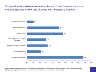 Zusammenhang von Erfahrungsgrad der Organisation und Social-Media-Kompetenz der KommunikationsmanagerErfahrung der Organisation mit Social MediaErfahrung der Kommunikationsmanagerin der Entwicklung von SM-Strategien0,350,33Erfahrung der Kommunikationsmanagerin der Evaluation von SM-AktivitätenJe länger eine Organisation bereits Social Media einsetzt,desto größer schätzen die Kommunikationsmanager ihre Fähigkeiten bei der Strategieentwicklung ein.0,27Kenntnisse der Social-Media-Landschaftbei den KommunikationsmanagernSocial Media Governance 2010 /  n = 1.007 Kommunikationsverantwortliche / F 2, F 19: Wie schätzen Sie Ihre eigene Kompetenzen in den folgenden Bereichen auf einer Skala von 1 (keine Erfahrung) bis 5 (Profi) ein? / Abgebildet sind die drei größten Korrelationskoeffizienten.
