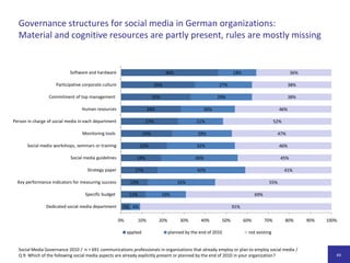 Social-Media-Erfahrung in verschiedenen Organisationen:Börsennotierte Unternehmen und Non-Profits sind am längsten aktiv VielErfahrung(> 3 Jahre)Wenig Erfahrung(< 1 Jahr)KeineErfahrung(*)Einige Erfahrung(1 bis 3 Jahre)Börsennotiertes Unternehmen33,7%11,2%29,8%25,3%47,3%4,7%Nicht börsennotiertes Unternehmen26,2%21,8%59,9%3,4%Behörde, politische Organisationoder Verband26,3%10,3%7,6%Non-Profit-Organisation33,1%21,4%37,9%Social Media Governance 2010 /  n = 1.007 Kommunikationsverantwortliche /F 2, F 20 / * Momentan noch nicht geplant; für das nächste Jahr geplant. 