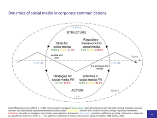 Zusammenhang von Erfahrungsgrad und Aktivitätsniveau beim Einsatzvon Social MediaMit zunehmender Erfahrung werden mehr Tools, Social Networks Anwendungen eingesetzt.Social Media Governance 2010 /  n = 1.007 Kommunikationsverantwortliche / F 4, F 6, F 13, F 2 / Sehr hohe und signifikante Korrelation der Variablen.