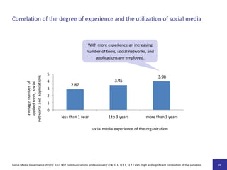 Chancen von Social Media im Detail<br />Social Media Governance 2010 /  n = 1.007 Kommunikationsverantwortliche /F 16: Wo ...