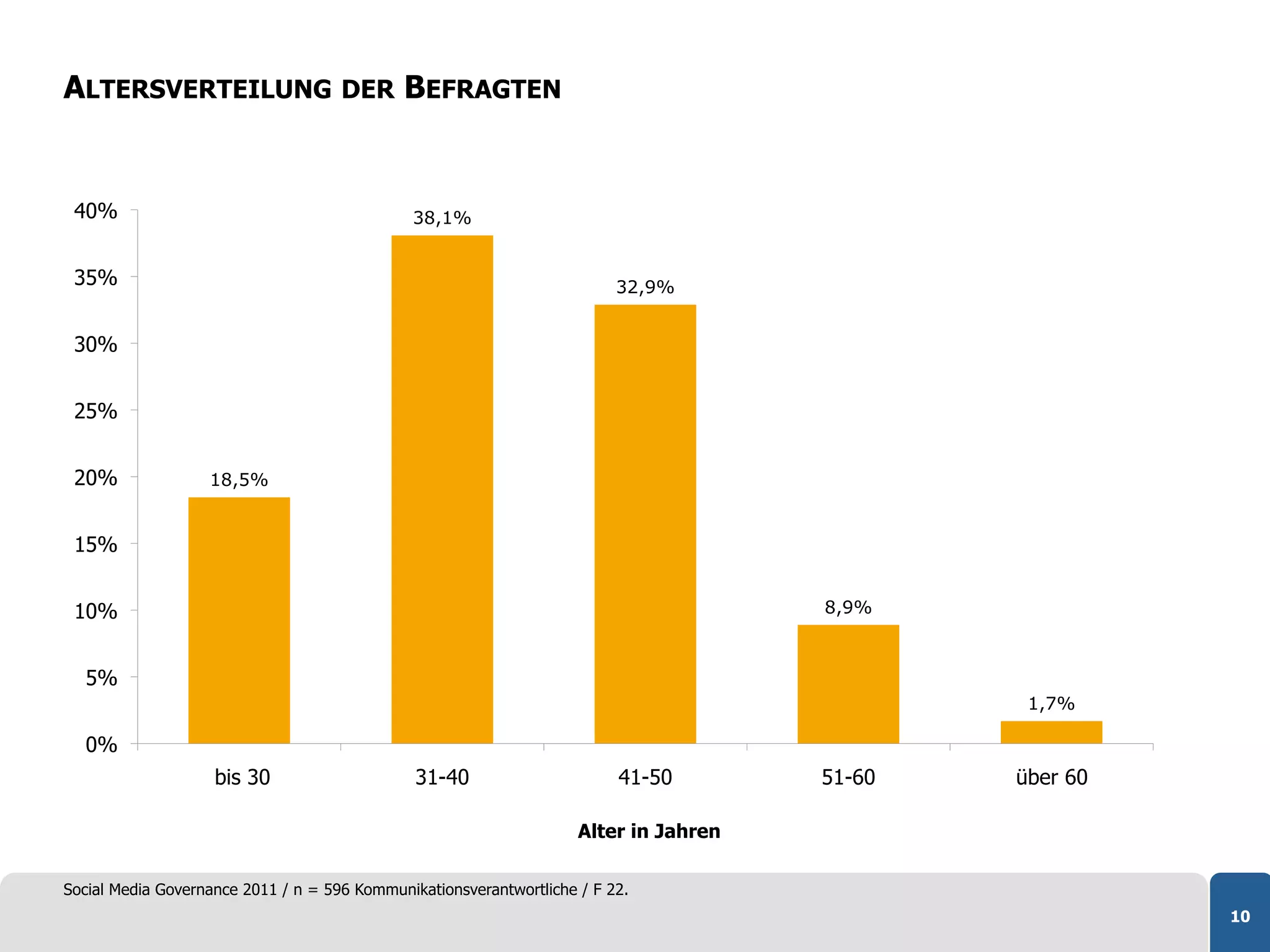 ALTERSVERTEILUNG DER BEFRAGTEN


 40%                                          38,1%


 35%                                                                      32,9%


 30%


 25%


 20%               18,5%


 15%


 10%                                                                                   8,9%



  5%
                                                                                                1,7%

  0%
                    bis 30                     31-40                      41-50        51-60   über 60

                                                                     Alter in Jahren

Social Media Governance 2011 / n = 596 Kommunikationsverantwortliche / F 22.
                                                                                                         10
 