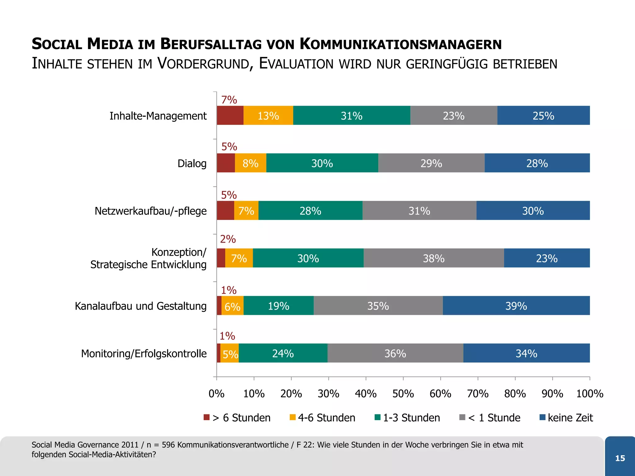 SOCIAL MEDIA IM BERUFSALLTAG VON KOMMUNIKATIONSMANAGERN
INHALTE STEHEN IM VORDERGRUND, EVALUATION WIRD NUR GERINGFÜGIG BETRIEBEN

                                                   7%
                     Inhalte-Management                      13%                    31%                         23%                      25%

                                                   5%
                                       Dialog            8%                 30%                           29%                            28%

                                                   5%
                 Netzwerkaufbau/-pflege                 7%               28%                          31%                            30%

                                                   2%
                             Konzeption/
                                                      7%                30%                               38%                             23%
                Strategische Entwicklung

                                                   1%
           Kanalaufbau und Gestaltung               6%          19%                        35%                                   39%

                                                   1%
             Monitoring/Erfolgskontrolle            5%           24%                            36%                                34%


                                                0%       10%       20%       30%        40%       50%       60%       70%       80%        90%   100%

                                                 > 6 Stunden            4-6 Stunden            1-3 Stunden            < 1 Stunde           keine Zeit

Social Media Governance 2011 / n = 596 Kommunikationsverantwortliche / F 22: Wie viele Stunden in der Woche verbringen Sie in etwa mit
folgenden Social-Media-Aktivitäten?                                                                                                                     15
 
