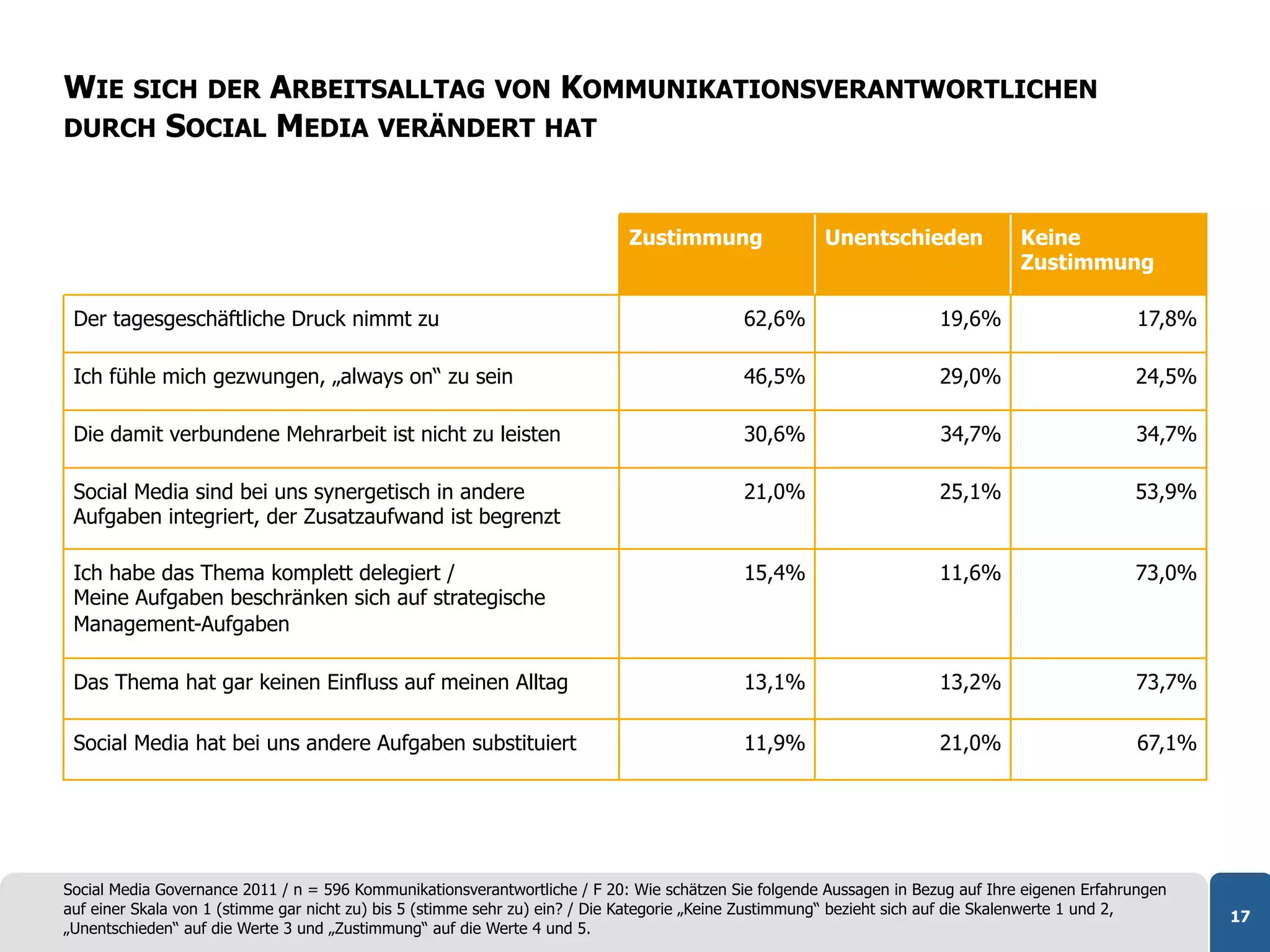 WIE SICH DER ARBEITSALLTAG VON KOMMUNIKATIONSVERANTWORTLICHEN
DURCH SOCIAL MEDIA VERÄNDERT HAT



                                                                            Zustimmung                Unentschieden              Keine
                                                                                                                                 Zustimmung

 Der tagesgeschäftliche Druck nimmt zu                                                     62,6%                      19,6%                      17,8%

 Ich fühle mich gezwungen, „always on“ zu sein                                             46,5%                      29,0%                     24,5%

 Die damit verbundene Mehrarbeit ist nicht zu leisten                                      30,6%                      34,7%                     34,7%

 Social Media sind bei uns synergetisch in andere                                          21,0%                      25,1%                     53,9%
 Aufgaben integriert, der Zusatzaufwand ist begrenzt

 Ich habe das Thema komplett delegiert /                                                   15,4%                      11,6%                     73,0%
 Meine Aufgaben beschränken sich auf strategische
 Management-Aufgaben

 Das Thema hat gar keinen Einfluss auf meinen Alltag                                       13,1%                      13,2%                     73,7%

 Social Media hat bei uns andere Aufgaben substituiert                                     11,9%                      21,0%                      67,1%




Social Media Governance 2011 / n = 596 Kommunikationsverantwortliche / F 20: Wie schätzen Sie folgende Aussagen in Bezug auf Ihre eigenen Erfahrungen
auf einer Skala von 1 (stimme gar nicht zu) bis 5 (stimme sehr zu) ein? / Die Kategorie „Keine Zustimmung“ bezieht sich auf die Skalenwerte 1 und 2,     17
„Unentschieden“ auf die Werte 3 und „Zustimmung“ auf die Werte 4 und 5.
 